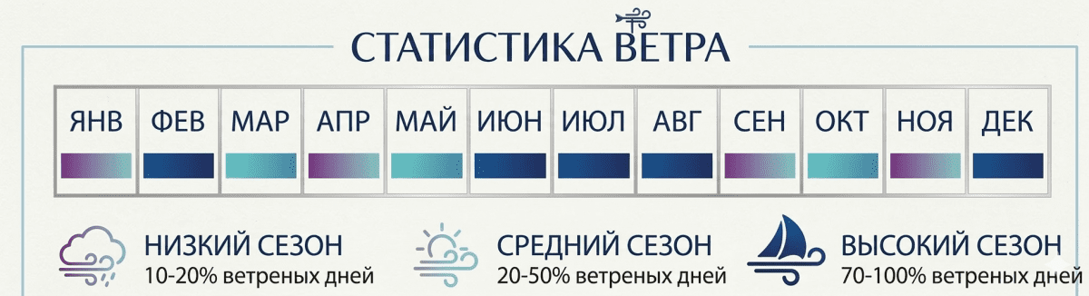 Статистика ветра в Калпития — сезон кайтсёрфинга на Шри-Ланке по месяцам