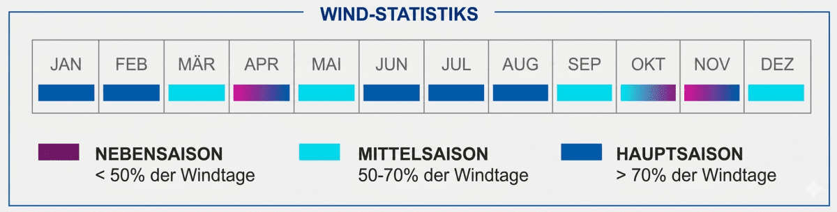 Windstatistiken Kalpitiya — Kitesurfsaison auf Sri Lanka Monat für Monat