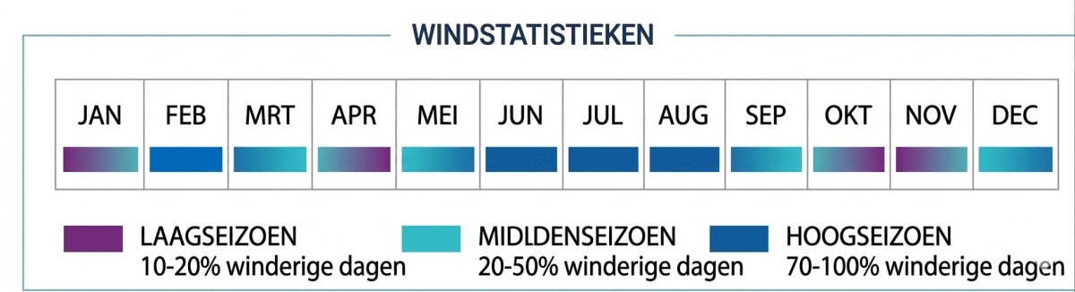 Windstatistieken Kalpitiya — kitesurfseizoen op Sri Lanka per maand