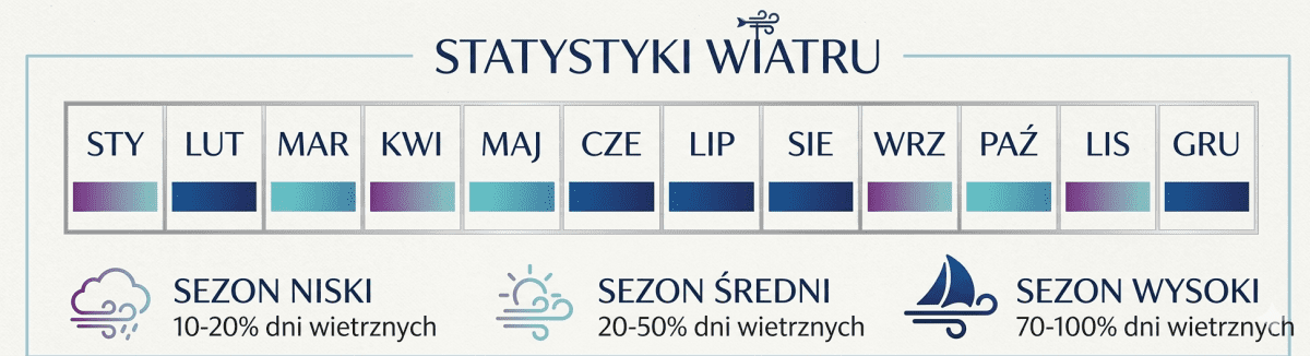 Statystyki wiatru w Kalpitiya — sezon kitesurfingowy na Sri Lance miesiąc po miesiącu