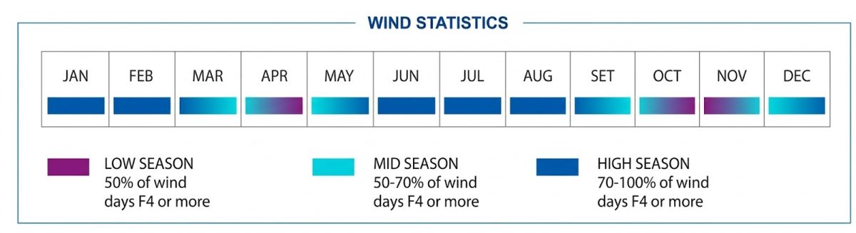 Wind statistics kitesurfing season Sri Lanka Kalpitiya